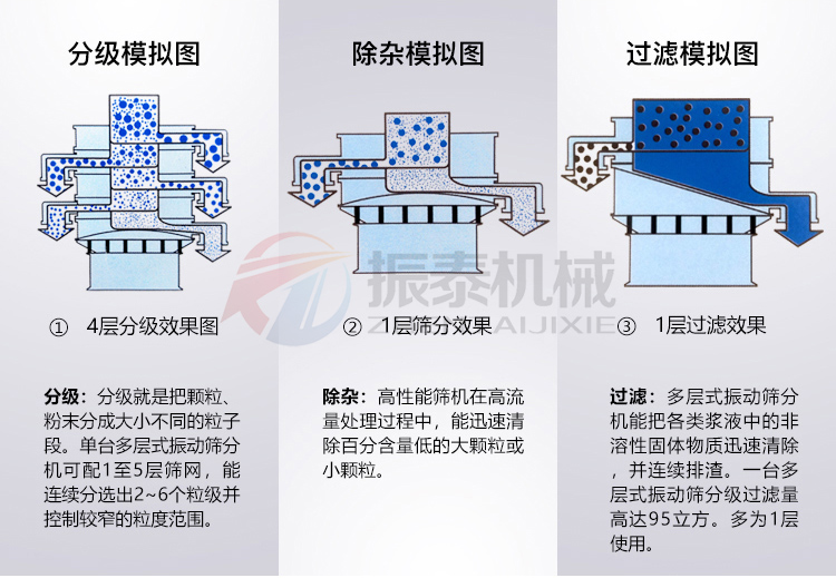 云母顆粒振動(dòng)篩篩分模擬圖