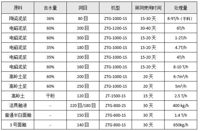 丙烯酸乳液振動(dòng)篩選型參考