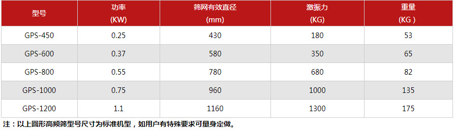 丙烯酸乳液振動(dòng)篩技術(shù)參數(shù)