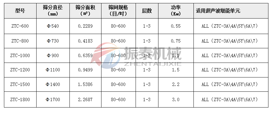 超聲波振動(dòng)篩技術(shù)參數(shù)