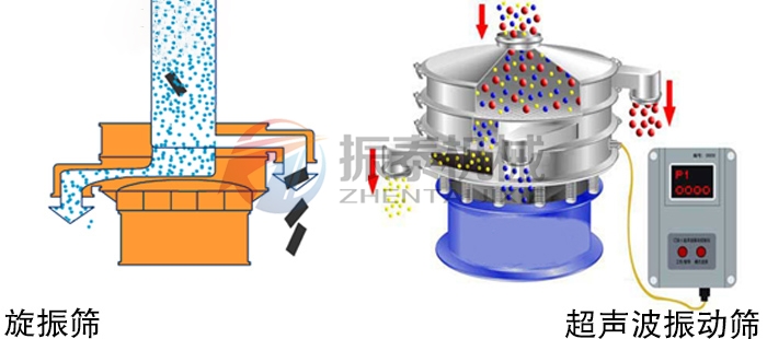 陶瓷粉振動(dòng)篩工作原理