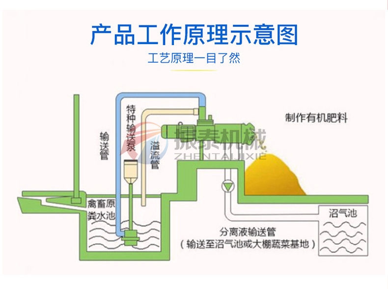 斜篩式固液分離機產(chǎn)品工作原理