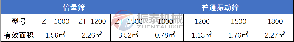 倍量篩與普通振動篩對比表