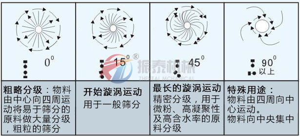 高頻震動(dòng)篩