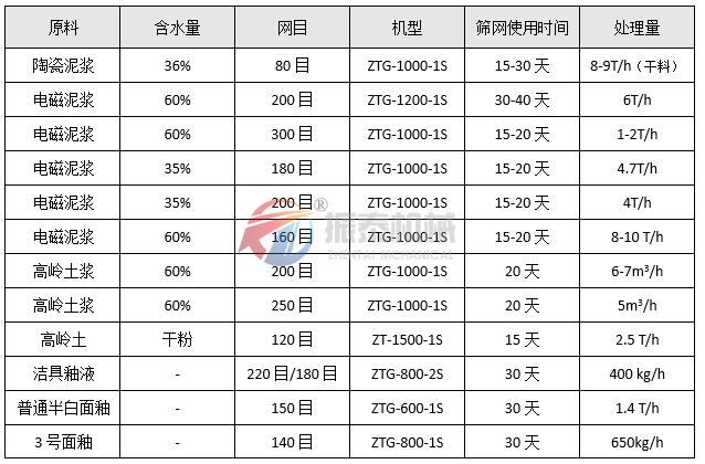 高頻震動(dòng)篩物料統(tǒng)計(jì)