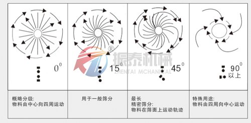 塑料振動篩運(yùn)動軌跡