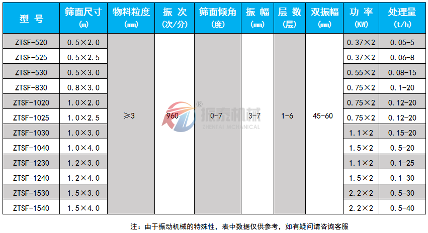 直線震動(dòng)篩技術(shù)參數(shù)