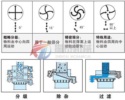 豆?jié){振動篩物料運行軌跡