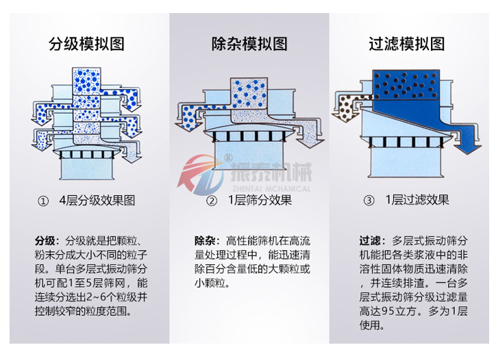  茯苓粉振動(dòng)篩