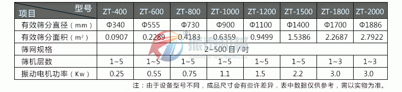 熱熔膠震動(dòng)篩技術(shù)參數(shù)