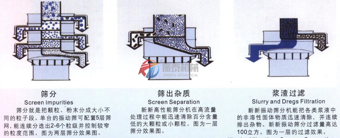 合金粉振動(dòng)篩原理