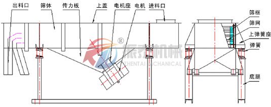 尿素直線震動(dòng)篩結(jié)構(gòu)