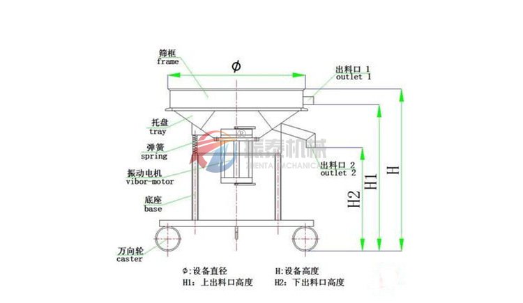 高頻振動(dòng)篩原理