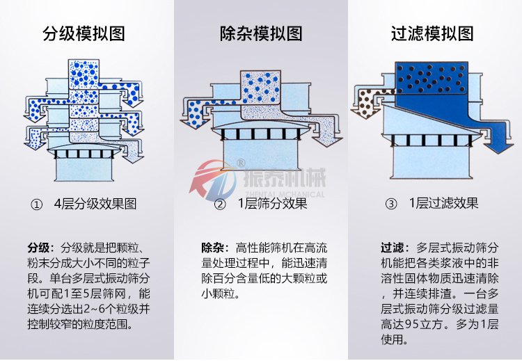 臘脂淀粉震動(dòng)篩模擬圖